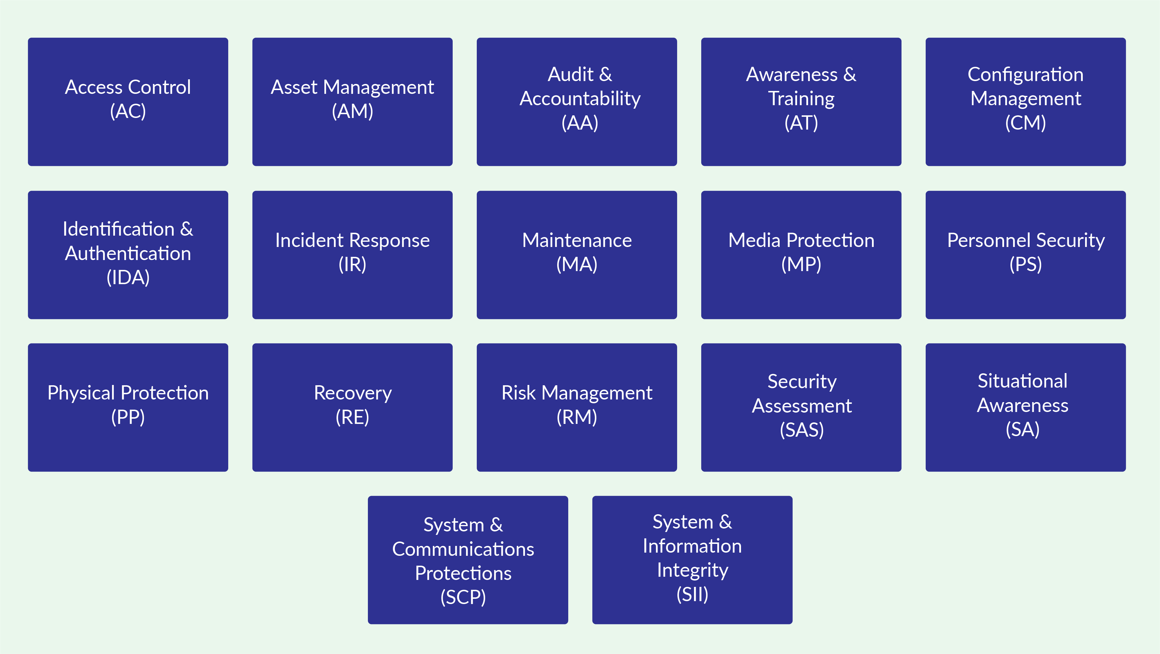 CMMC Domains