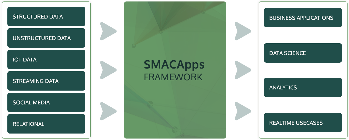 SMACApps Data and Analytics Framework