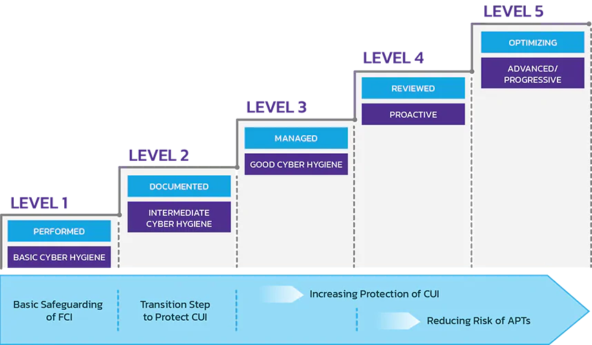 Practice Levels
